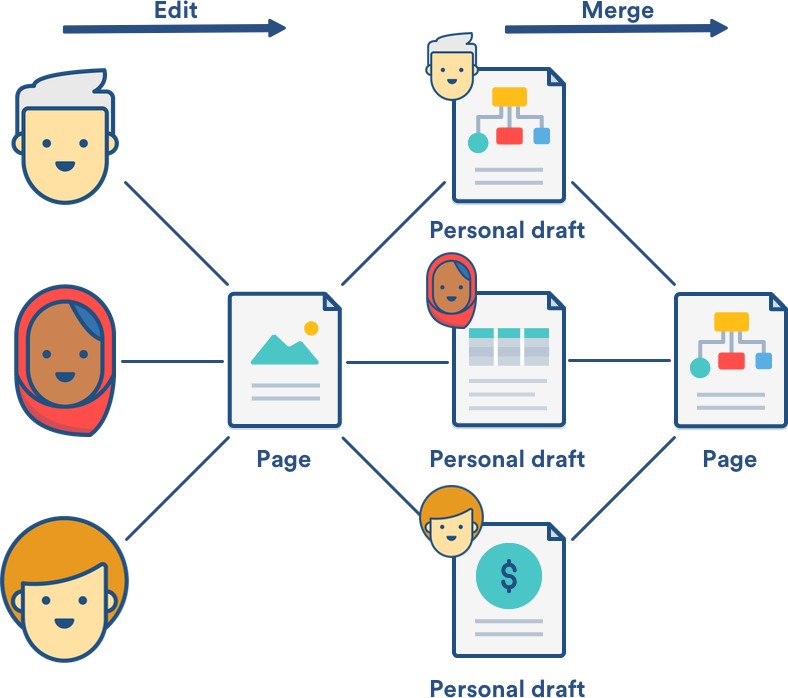 Understand Shared Drafts in Confluence Editing