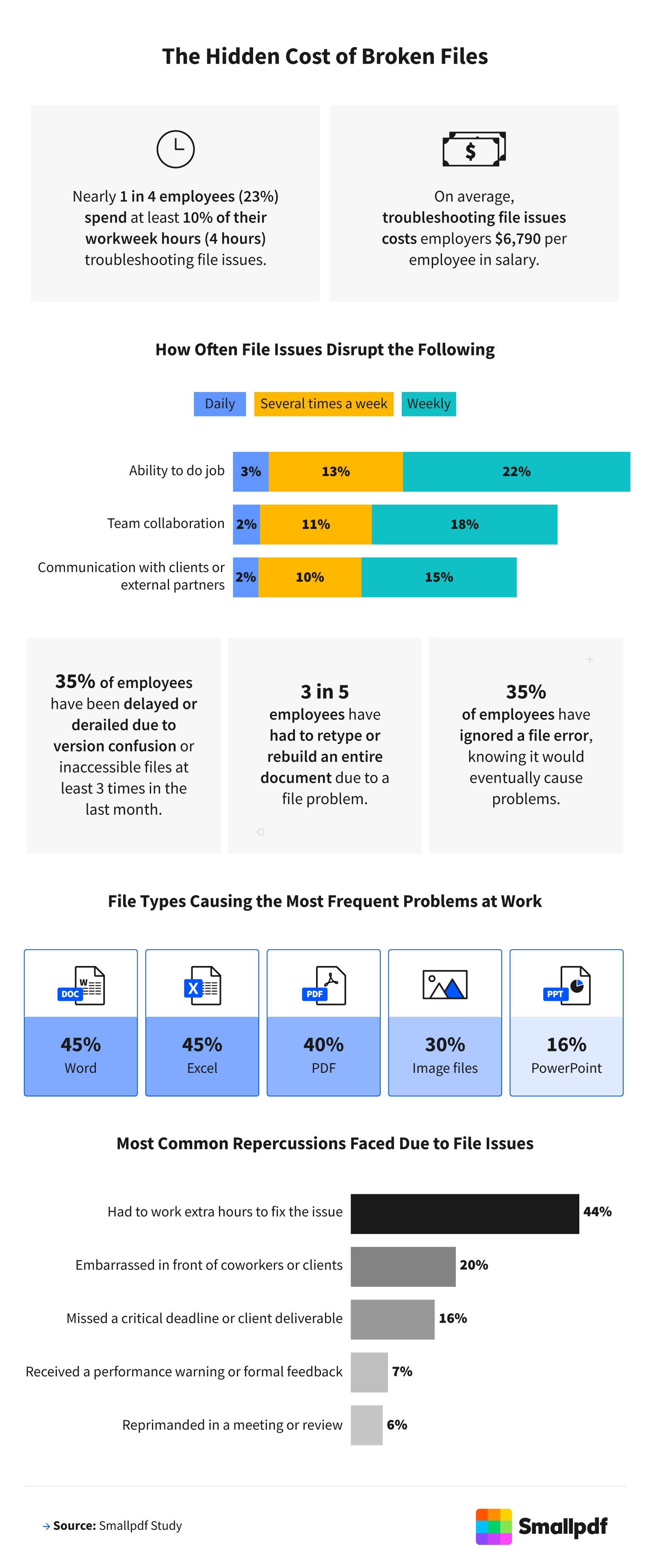 Include File Problems in a Workflow Organization Review
