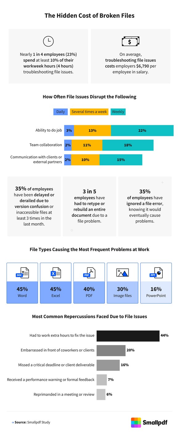 Include File Problems in a Workflow Organization Review